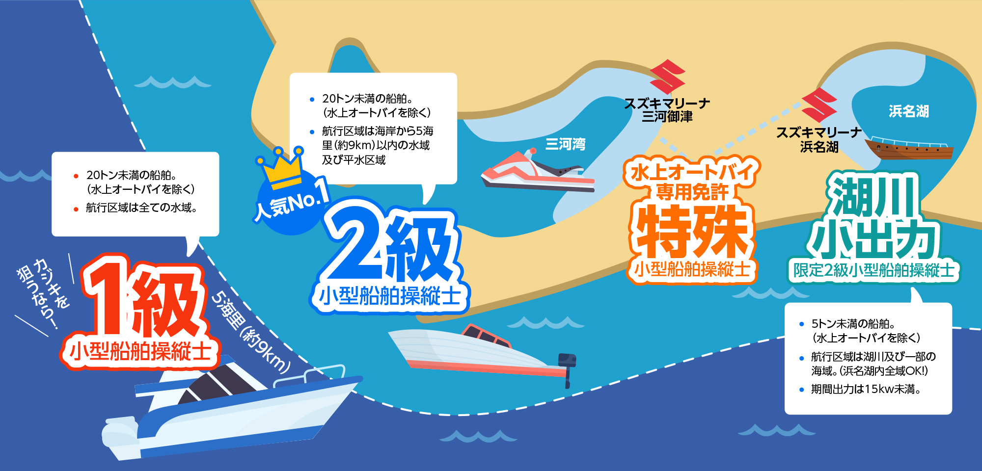 各ボート免許の概要と取得条件